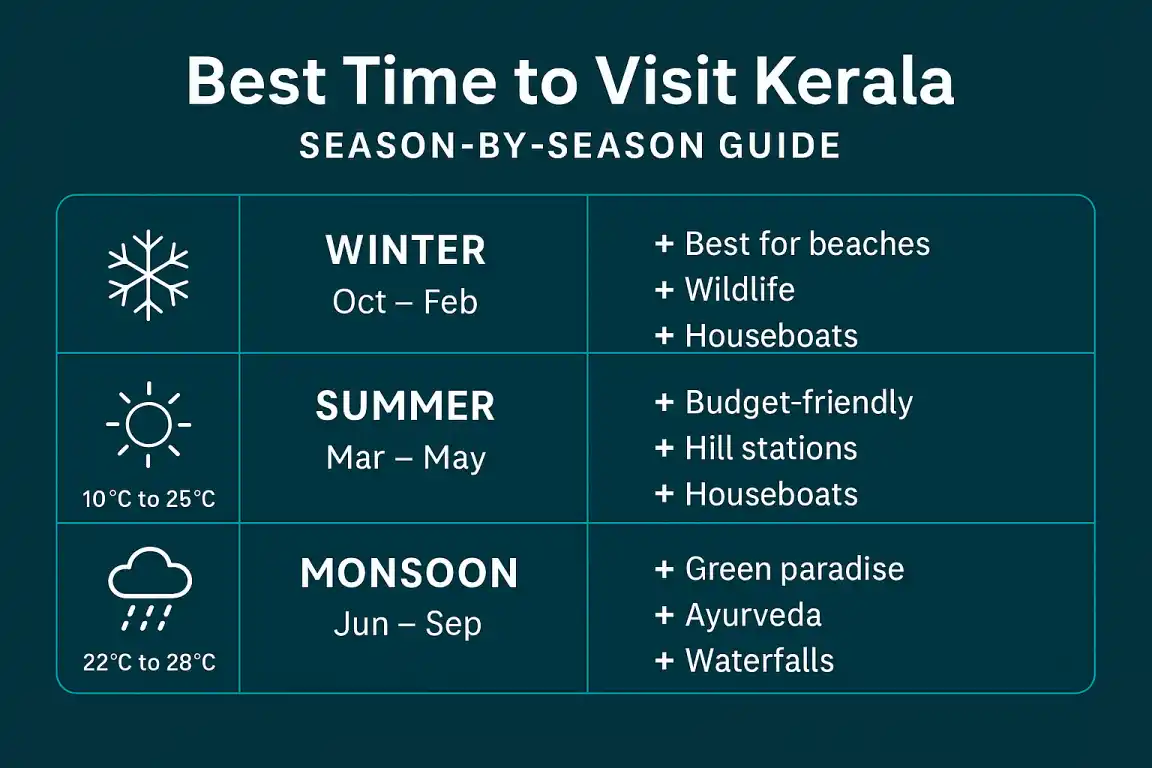 Kerala travel guide by season.