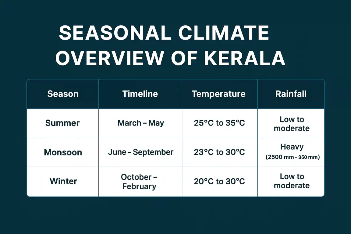 Climate overview of Kerala's seasons