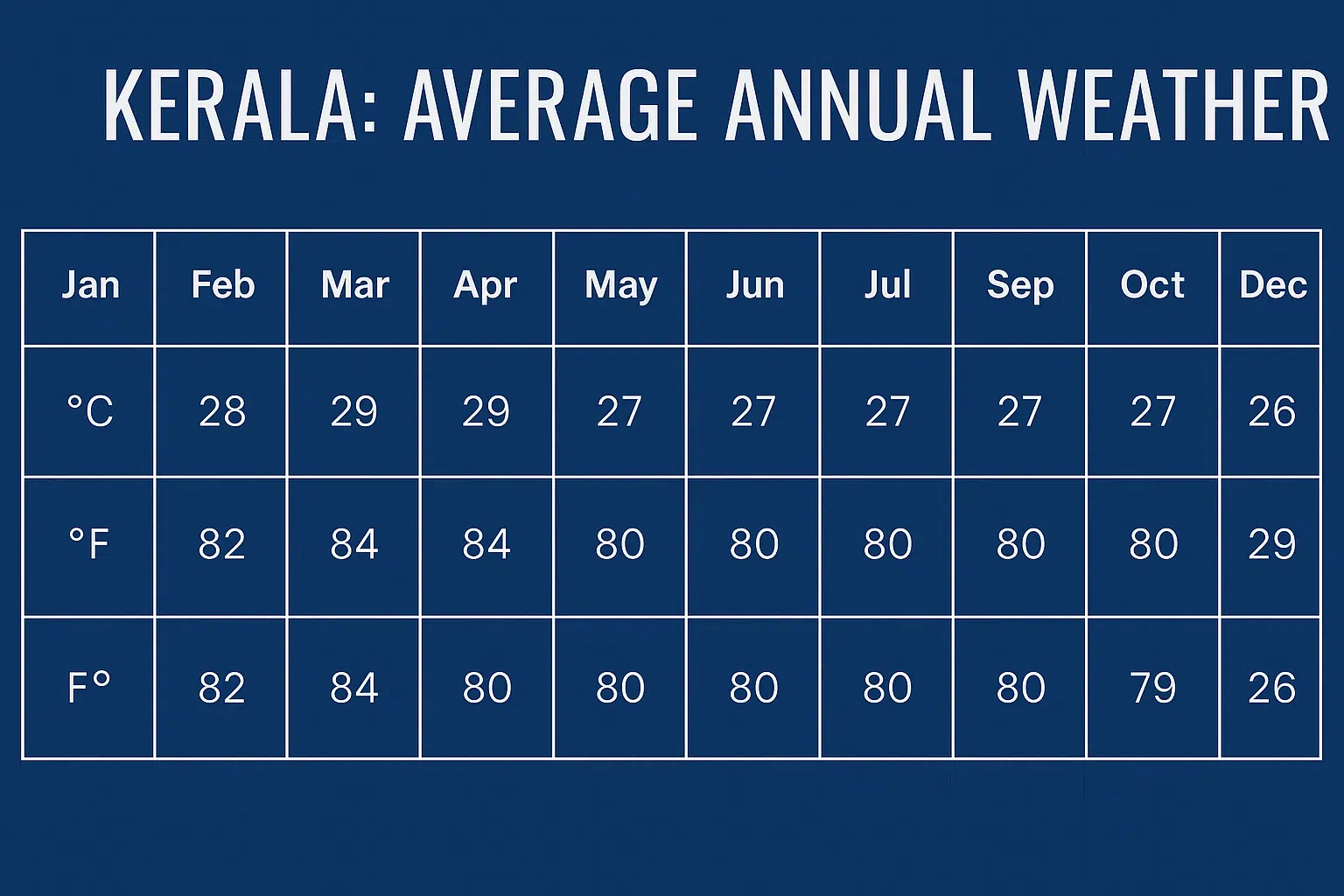best time to visit Kerala