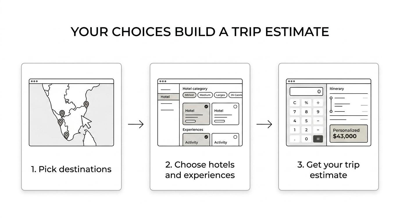 South India Trip Cost Calculator